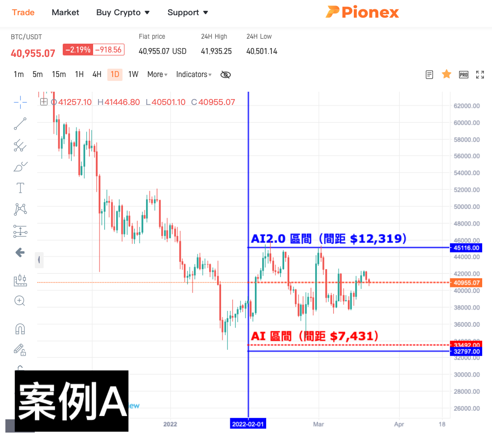 什麼樣的參數是一個好的網格參數？ - Pionex Trading Bot