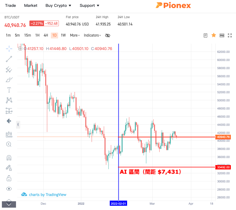 什麼樣的參數是一個好的網格參數？ - Pionex Trading Bot