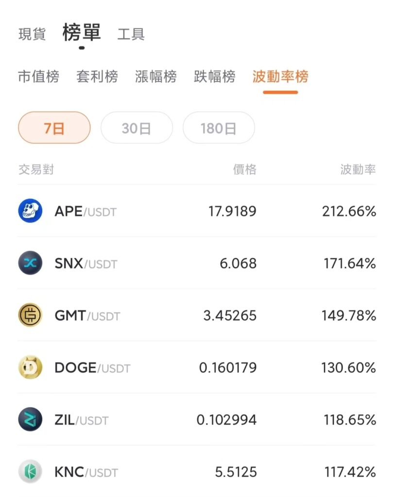DOGE暴漲30%，波動率告訴您：這次不一樣- Pionex Trading Bot