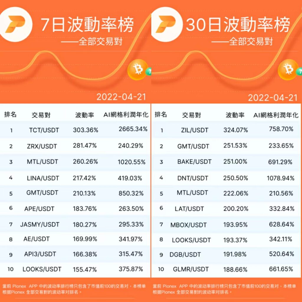 GMT30日漲幅超400%，如何利用波動率抓住套利機會？ - Pionex Trading Bot