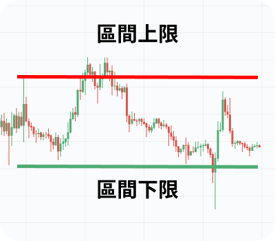 手動設定網格交易機器人 - Pionex Trading Bot