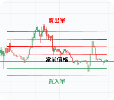 手動設定網格交易機器人 - Pionex Trading Bot