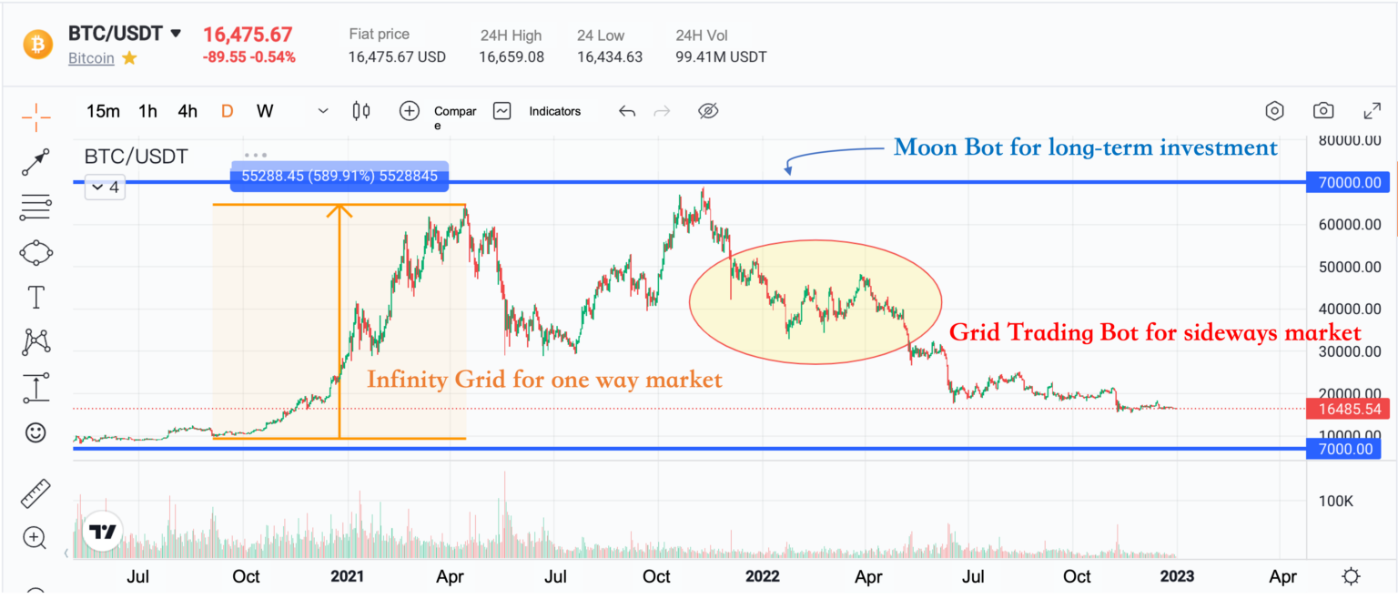 Navigating a One Way Market - How to Profit from Infinity Grid - Pionex ...