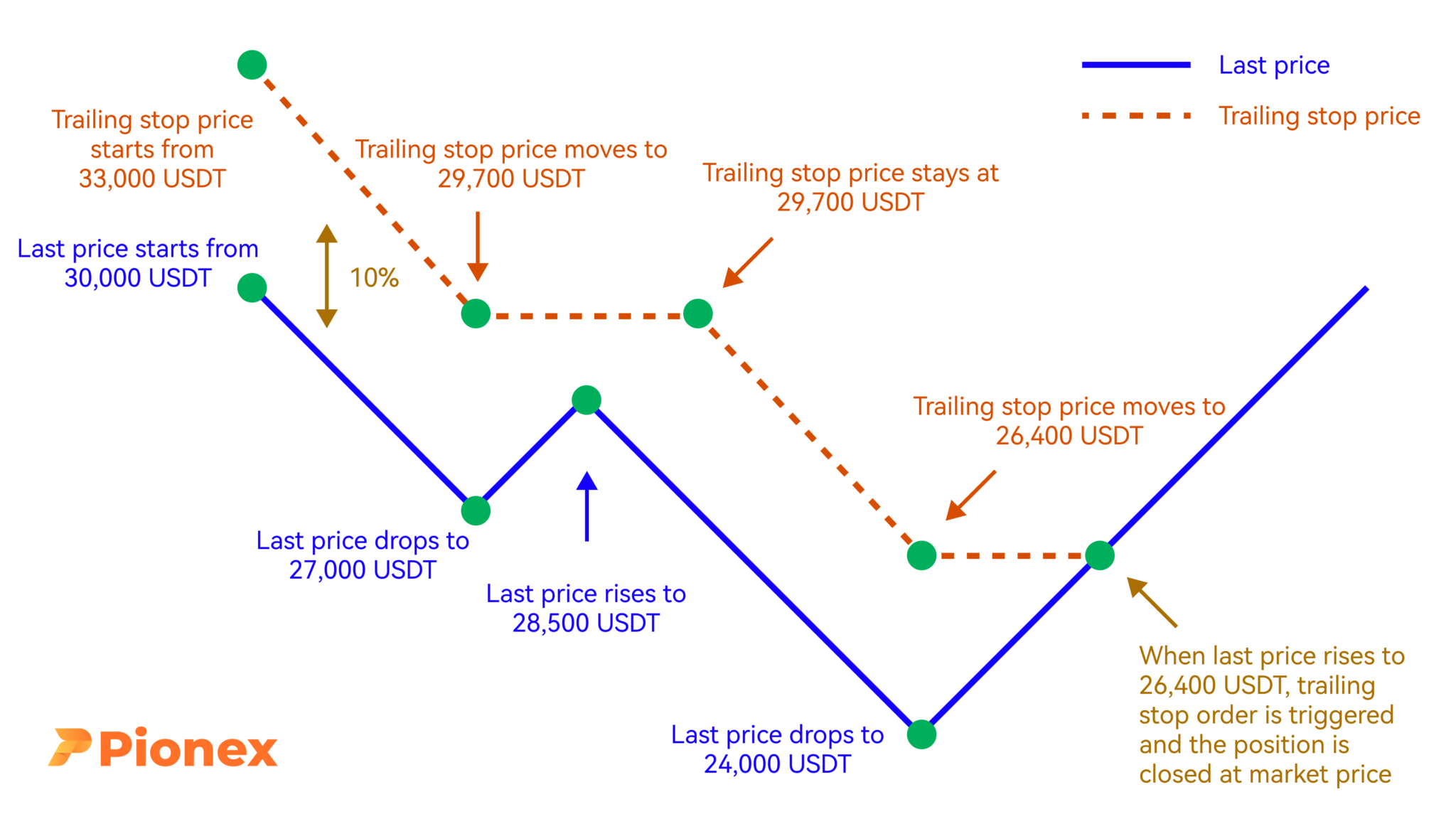 Introduction to Trailing Stop - Pionex Trading Bot