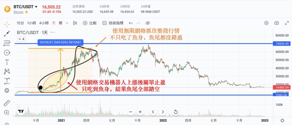 菜鳥都會的套利懶人包：無限網格優勢、開單教學馬上懂- Pionex Trading Bot