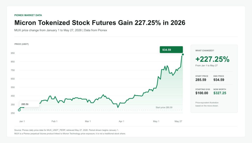 $MUX performance 22.25% performance on Pionex tokenised stocks market from Jan 1 to May 27th 2026.