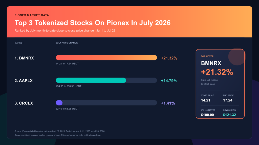 July 2026 Pionex tokenized stock ranking: BMNRX up 21.32%, AAPLX up 14.79%, and CRCLX up 1.41%.