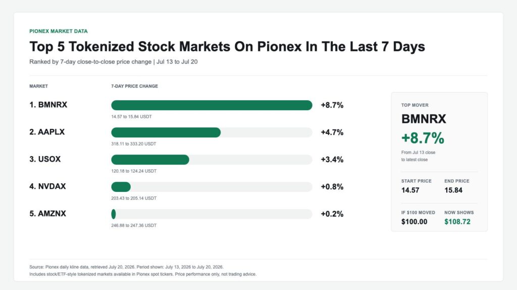 Top tokenized stock gainers for July 13–20, 2026