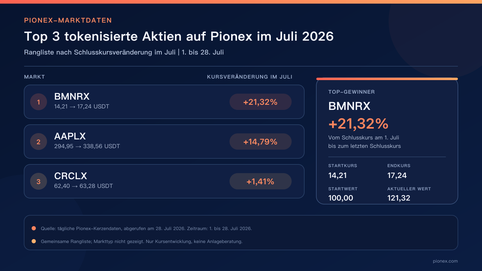 Pionex-Rangliste tokenisierter Aktien im Juli 2026: BMNRX +21,32 %, AAPLX +14,79 % und CRCLX +1,41 %.