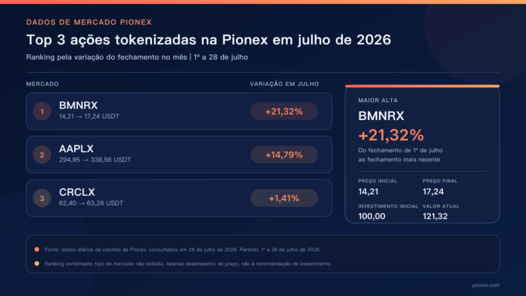 Ranking de ações tokenizadas da Pionex em julho de 2026: BMNRX +21,32%, AAPLX +14,79% e CRCLX +1,41%.