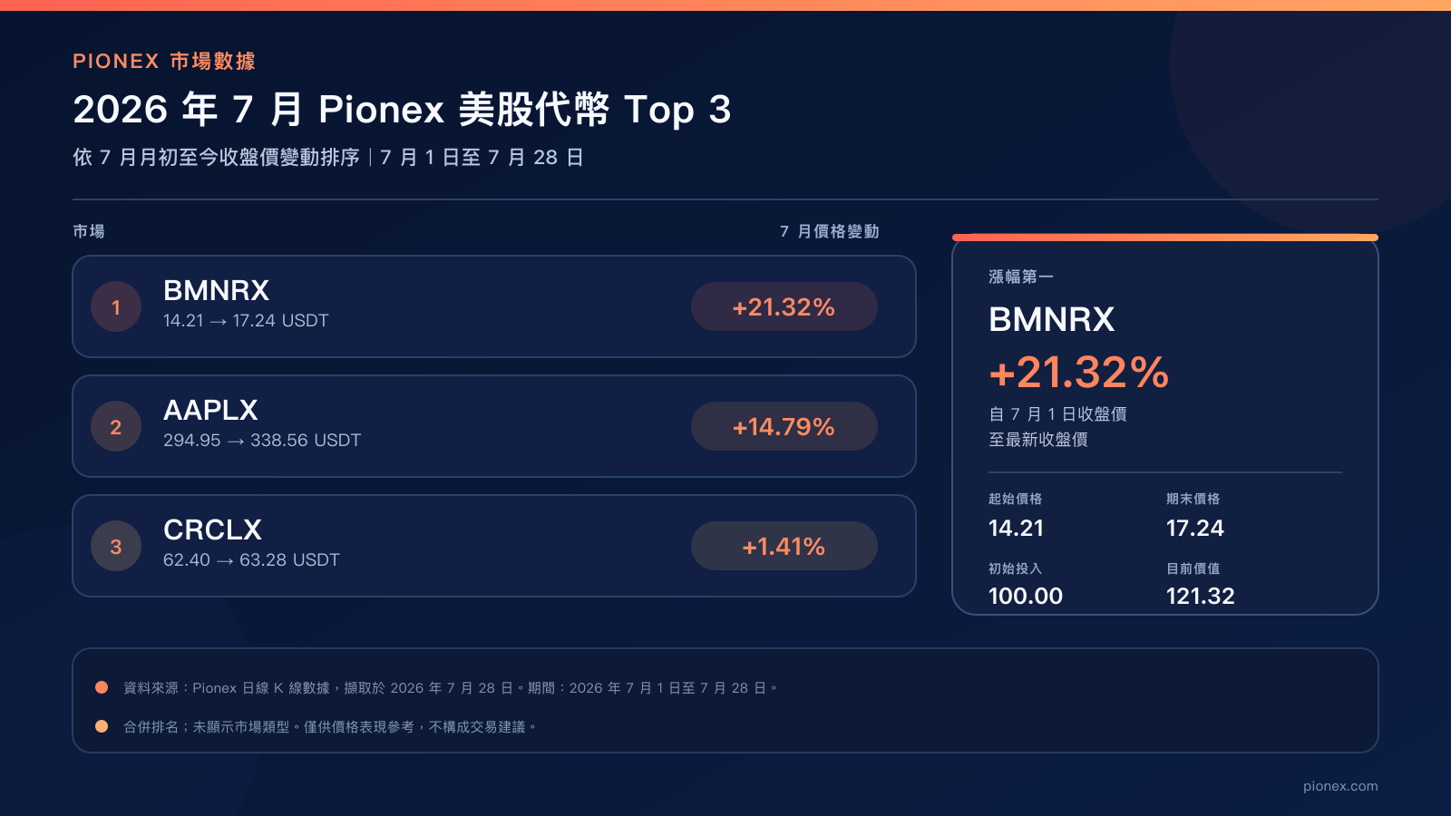 2026 年 7 月 Pionex 美股代幣排行：BMNRX 上漲 21.32%，AAPLX 上漲 14.79%，CRCLX 上漲 1.41%。