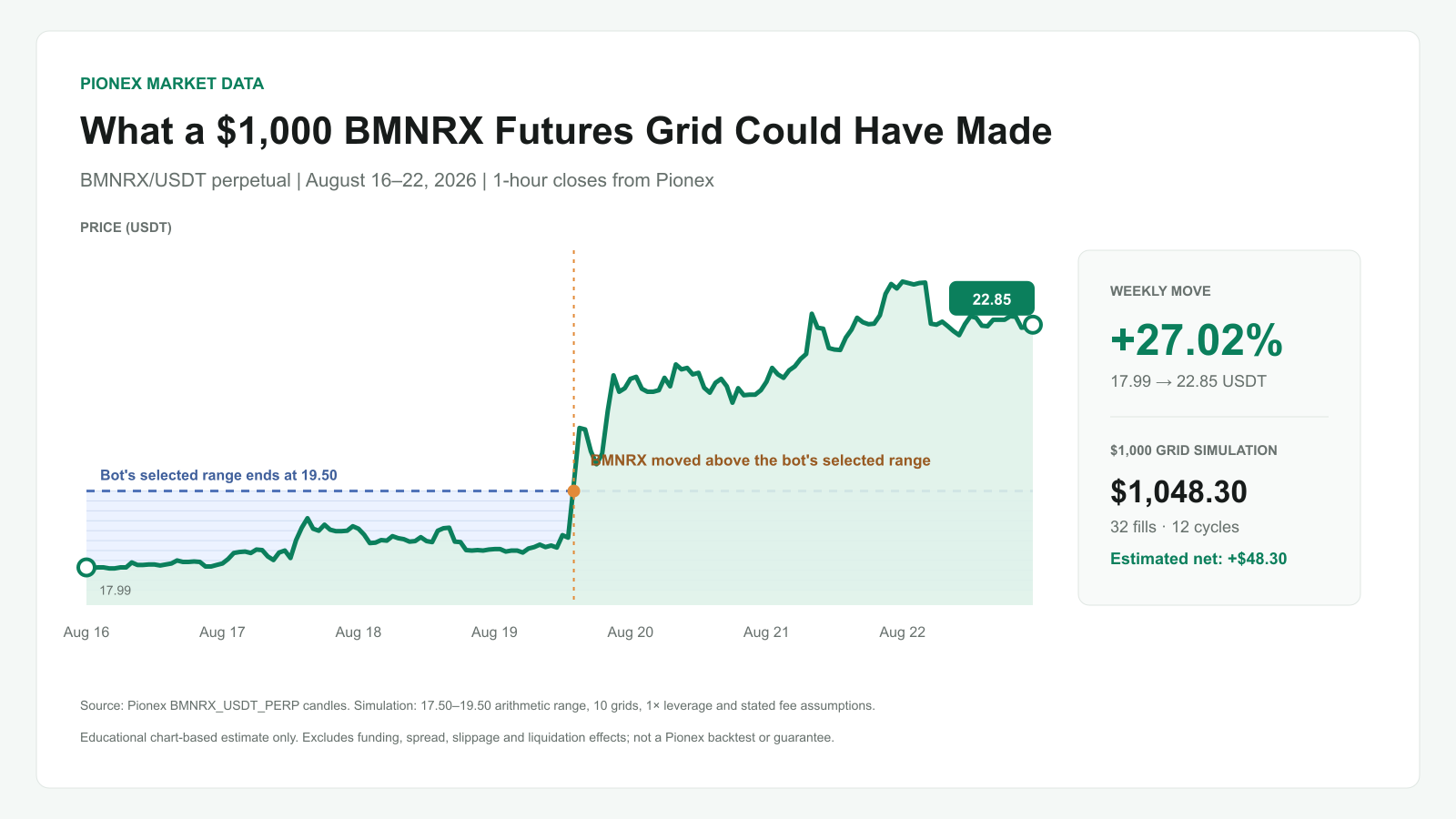 What a $1,000 BMNRX Futures Grid could have made from August 16 to August 22, 2026 as BMNRX rose 27.02%