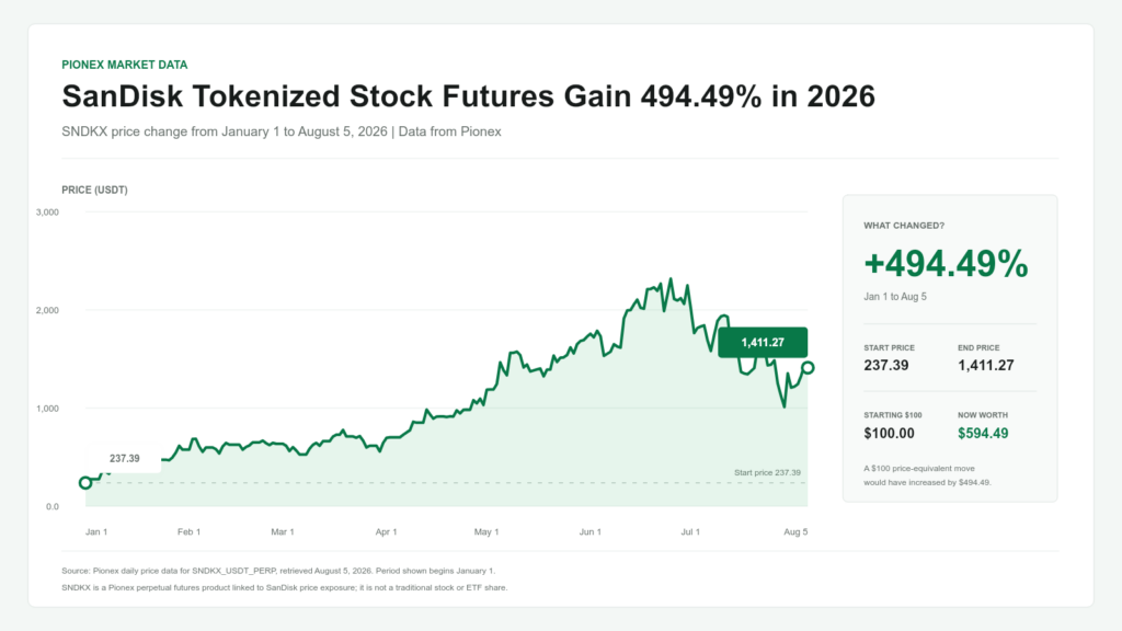 SanDisk SNDKX perpetual futures price chart showing a 494.49% gain from January 1 to August 5, 2026