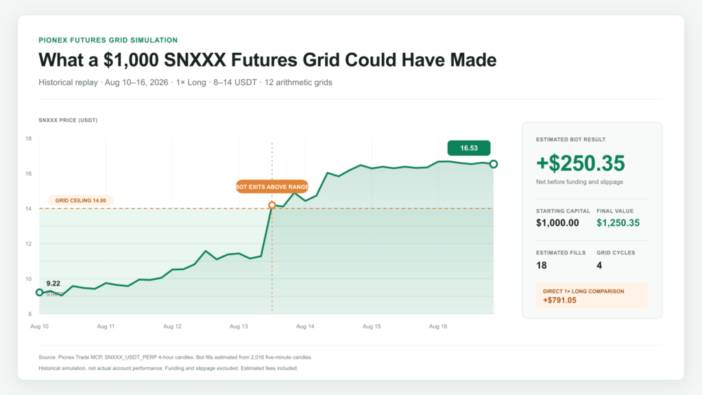 SNXXX Futures Grid Bot simulation after a 79.28% weekly rise, estimating $1,250.35 from $1,000