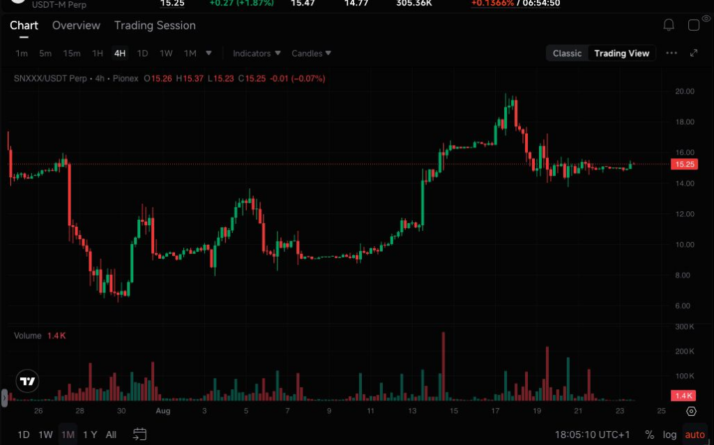 Pionex SNXXX/USDT perpetual 4-hour chart showing the August rally, peak near 20 USDT and pullback to 15.25 USDT