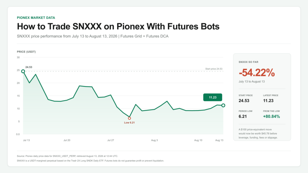 SNXXX futures performance chart and Pionex bot trading guide