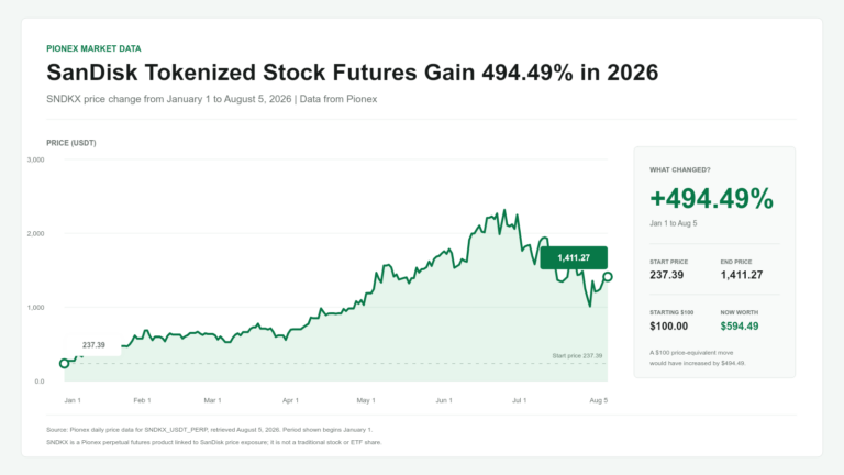 SanDisk SNDKX perpetual futures price chart showing a 494.49% gain from January 1 to August 5, 2026