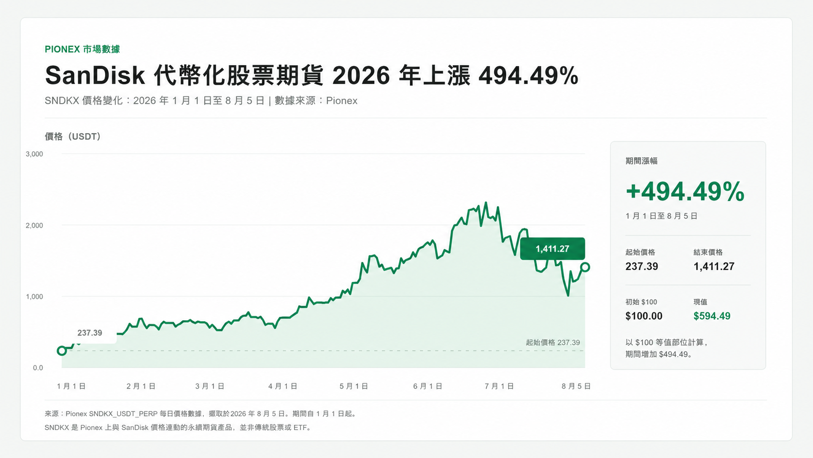 SanDisk SNDKX 代幣化股票期貨價格圖,顯示 2026 年 1 月 1 日至 8 月 5 日上漲 494.49%