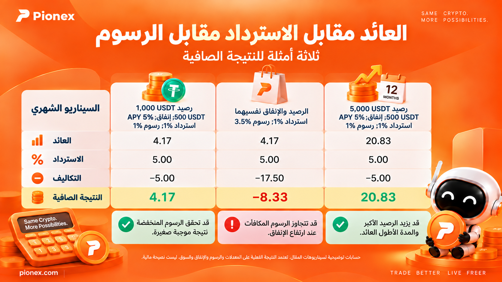 مقارنة العائد والاسترداد النقدي والرسوم في ثلاثة سيناريوهات لبطاقات العملات المشفرة