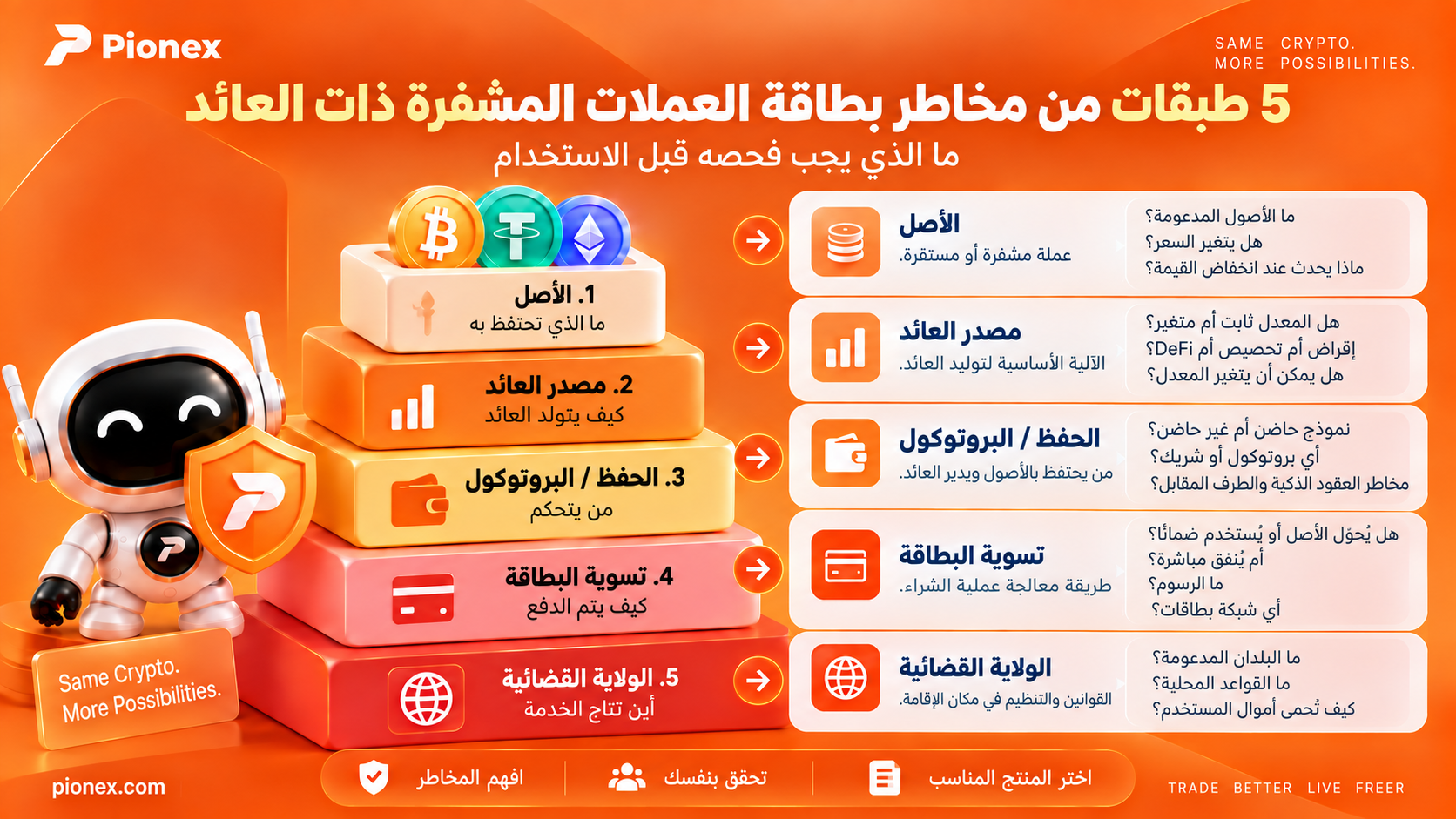 خمس طبقات من المخاطر يجب فحصها قبل استخدام بطاقة عملات مشفرة ذات عائد