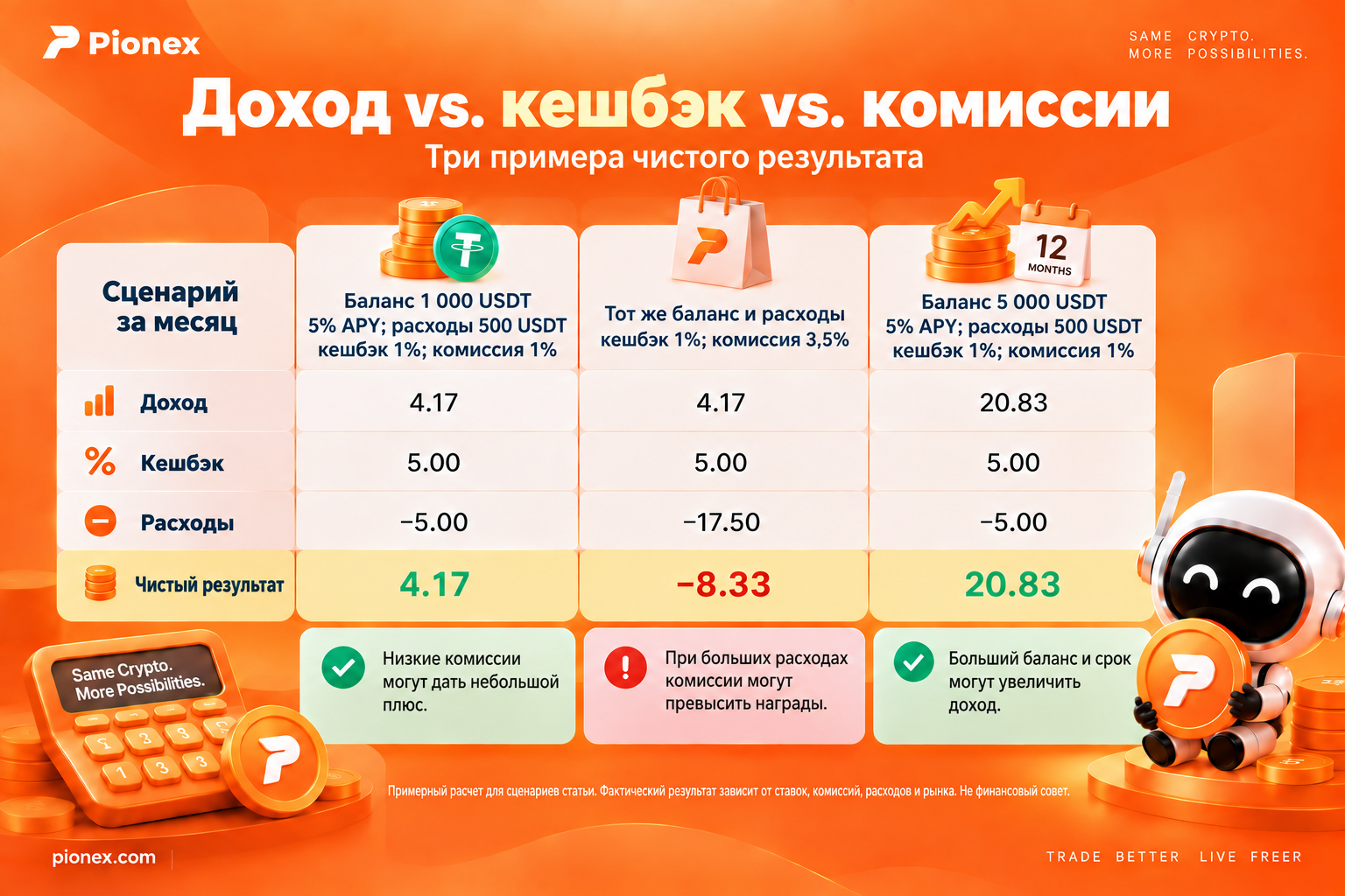 Сравнение дохода, кешбэка и комиссий в трех сценариях использования криптокарты