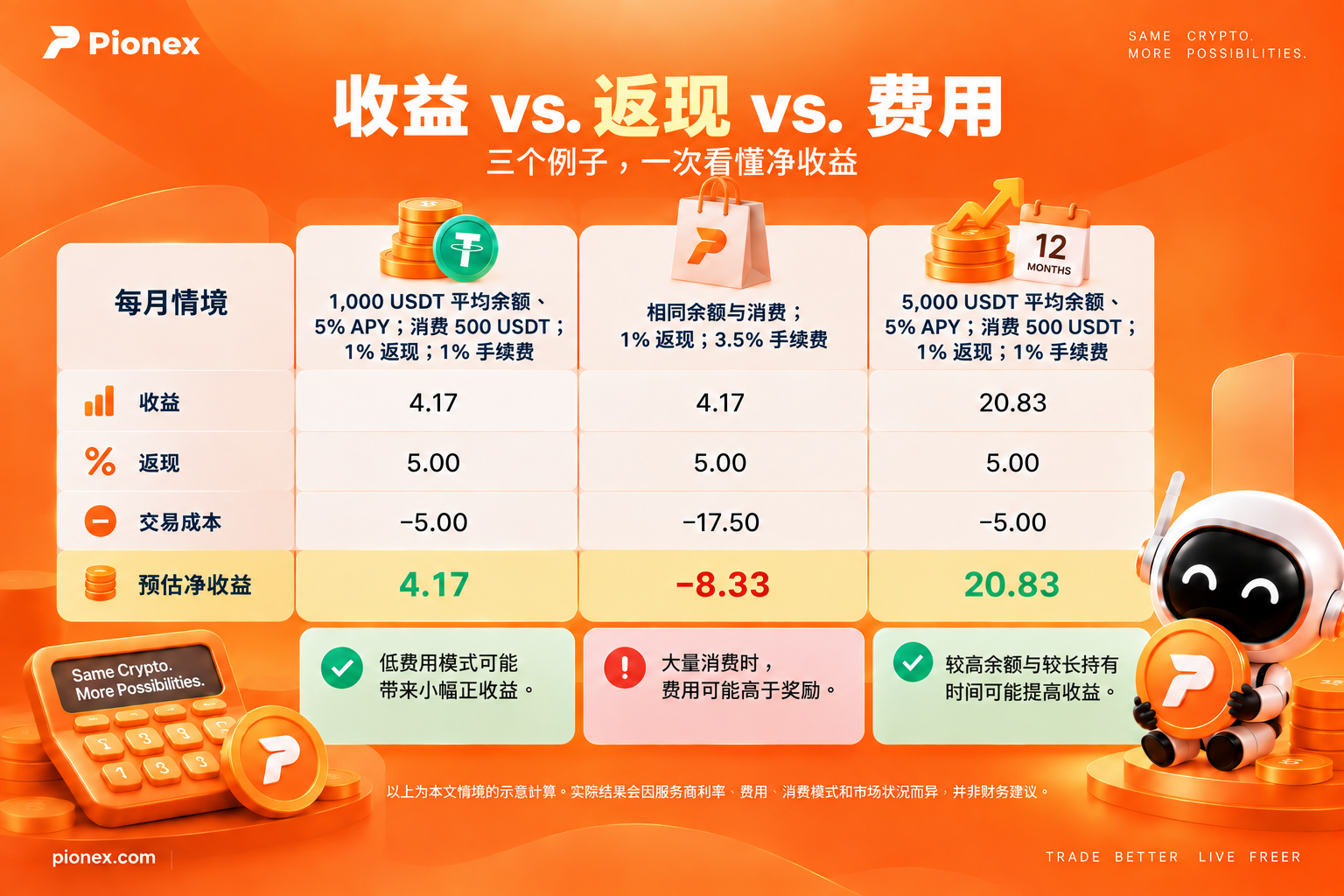 三种加密货币卡情境的收益、返现与费用比较