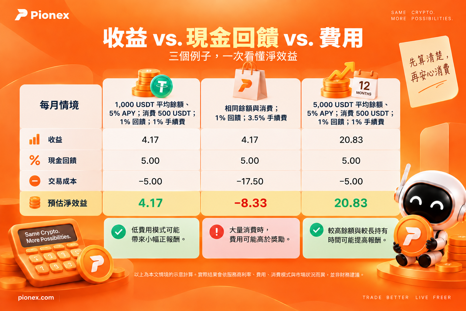 三種加密貨幣卡情境的收益、現金回饋與費用比較