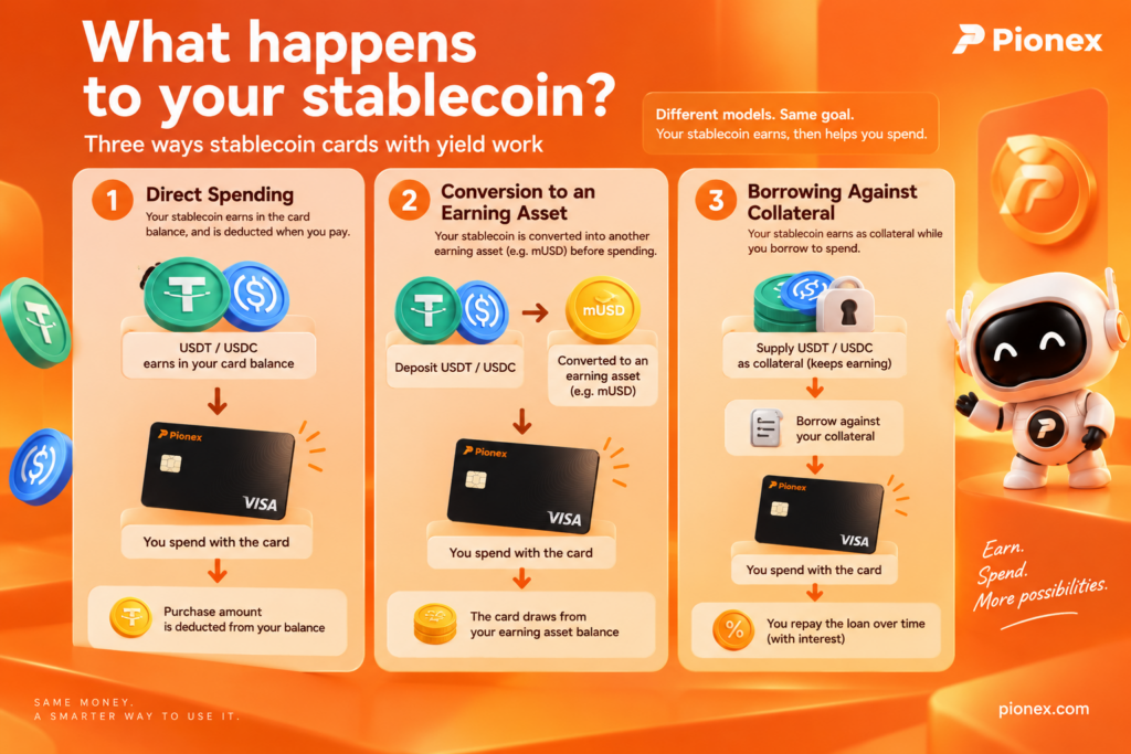 Three stablecoin card models: direct spending, conversion to an earning asset, and borrowing against collateral.