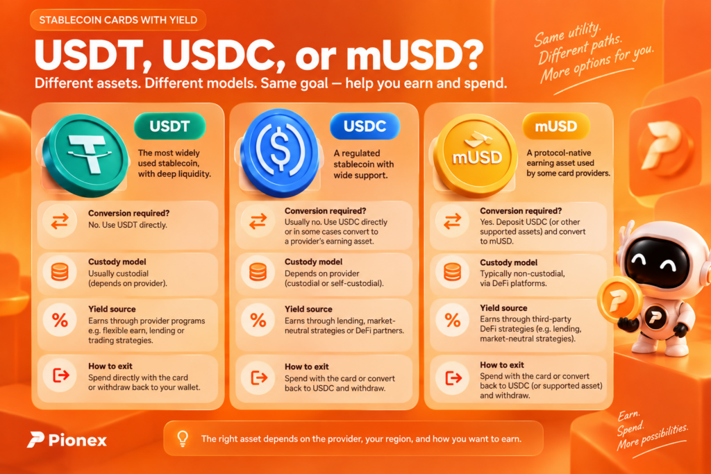 Comparison of USDT, USDC and mUSD stablecoin card models, custody and yield sources.
