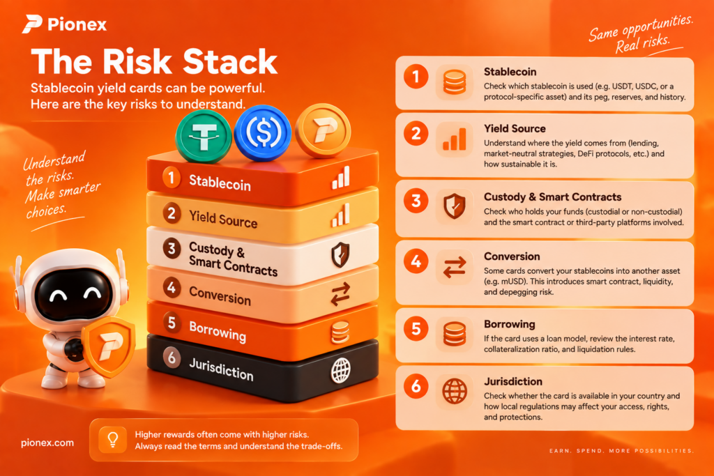 Stablecoin yield card risk stack covering depeg, yield source, custody, conversion, borrowing and jurisdiction risks.