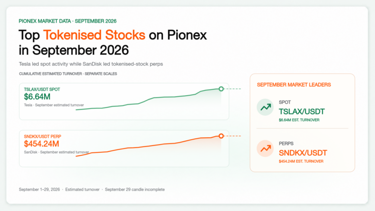 Top Pionex tokenised-stock spot and perpetual markets in September 2026