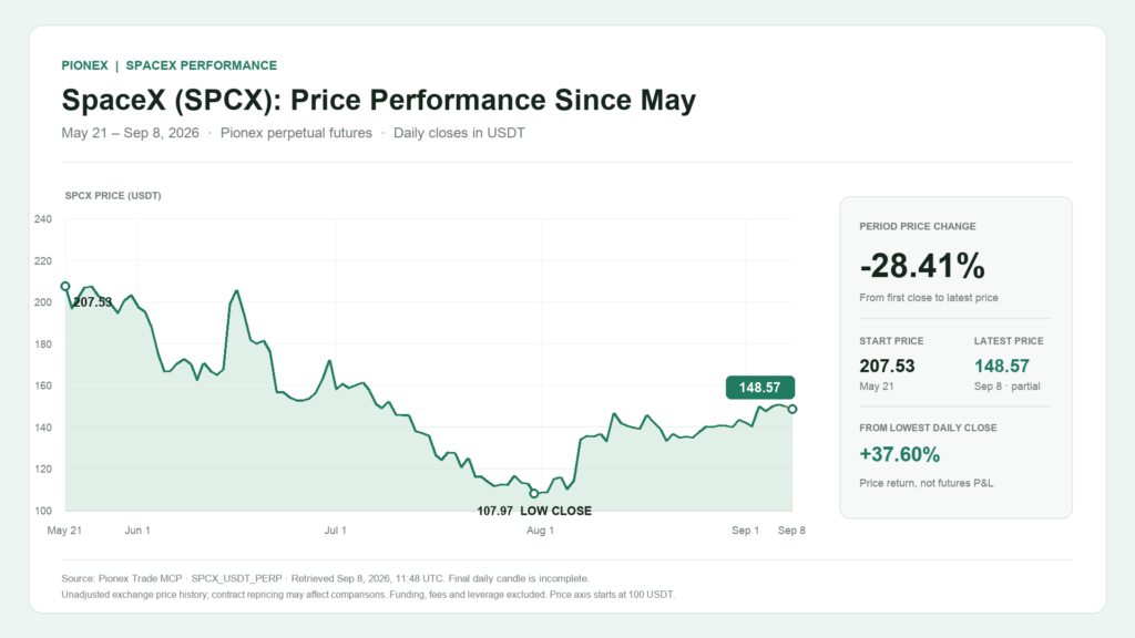 Pionex SPCX perpetual price chart from May 21 to September 8, 2026, showing a decline from 207.53 to 148.57 USDT.