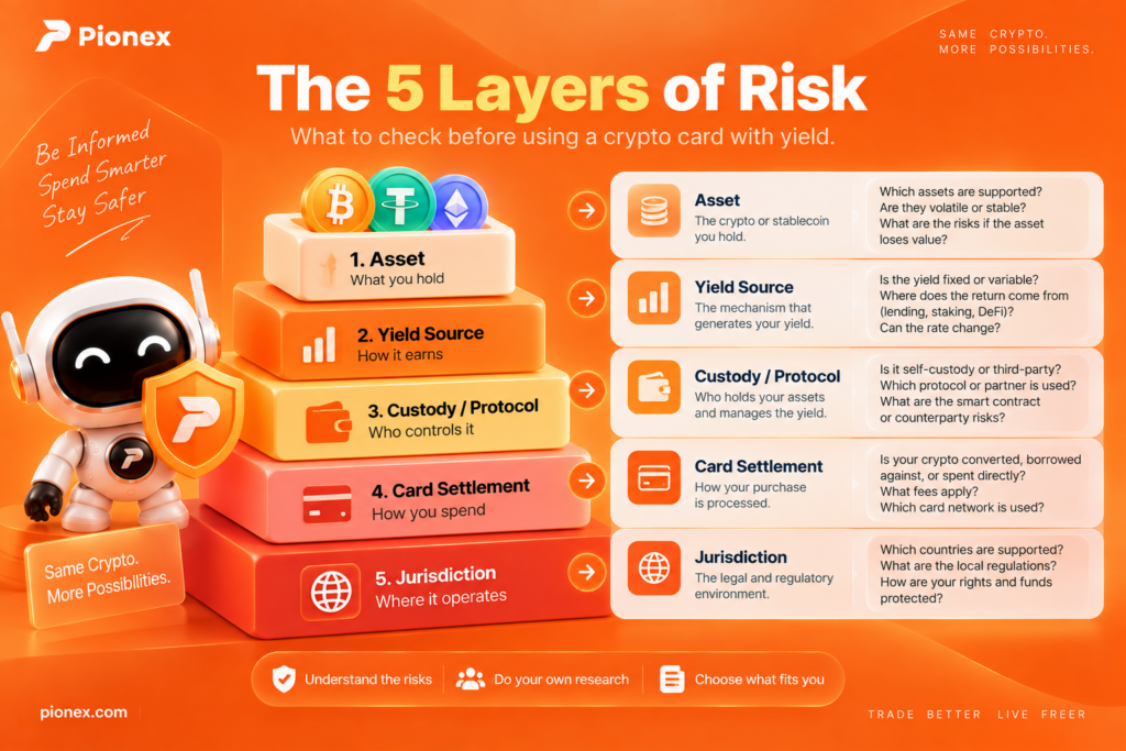 Five risk layers to check before using a crypto card with yield