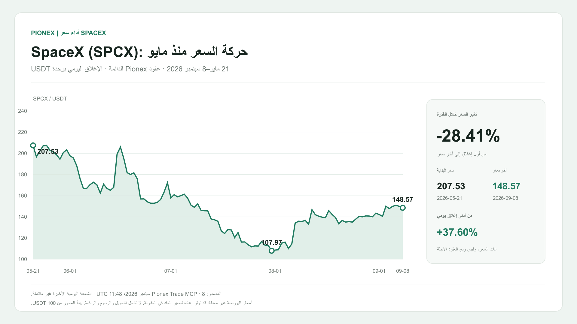 SpaceX (SPCX): حركة السعر منذ مايو. 21 مايو–8 سبتمبر 2026 · عقود Pionex الدائمة · الإغلاق اليومي بوحدة USDT. 207.53 → 148.57 USDT (-28.41%).