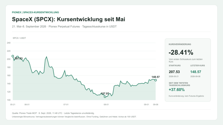 SpaceX (SPCX): Kursentwicklung seit Mai. 21. Mai–8. September 2026 · Pionex Perpetual Futures · Tagesschlusskurse in USDT. 207.53 → 148.57 USDT (-28.41%).