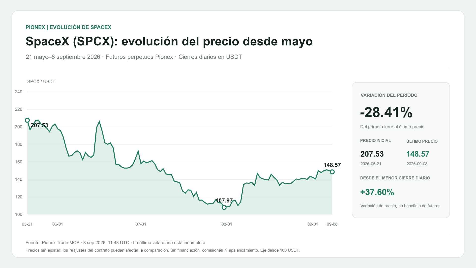 SpaceX (SPCX): evolución del precio desde mayo. 21 mayo–8 septiembre 2026 · Futuros perpetuos Pionex · Cierres diarios en USDT. 207.53 → 148.57 USDT (-28.41%).