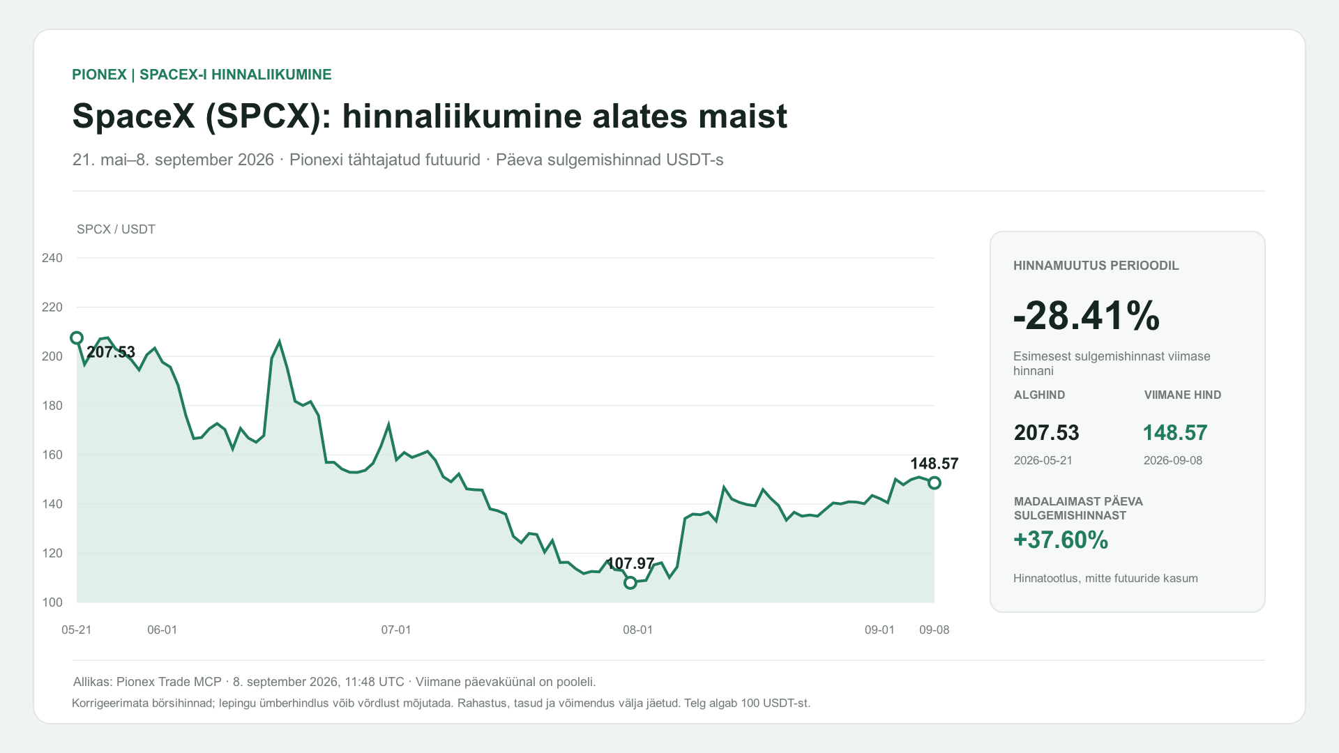 SpaceX (SPCX): hinnaliikumine alates maist. 21. mai–8. september 2026 · Pionexi tähtajatud futuurid · Päeva sulgemishinnad USDT-s. 207.53 → 148.57 USDT (-28.41%).