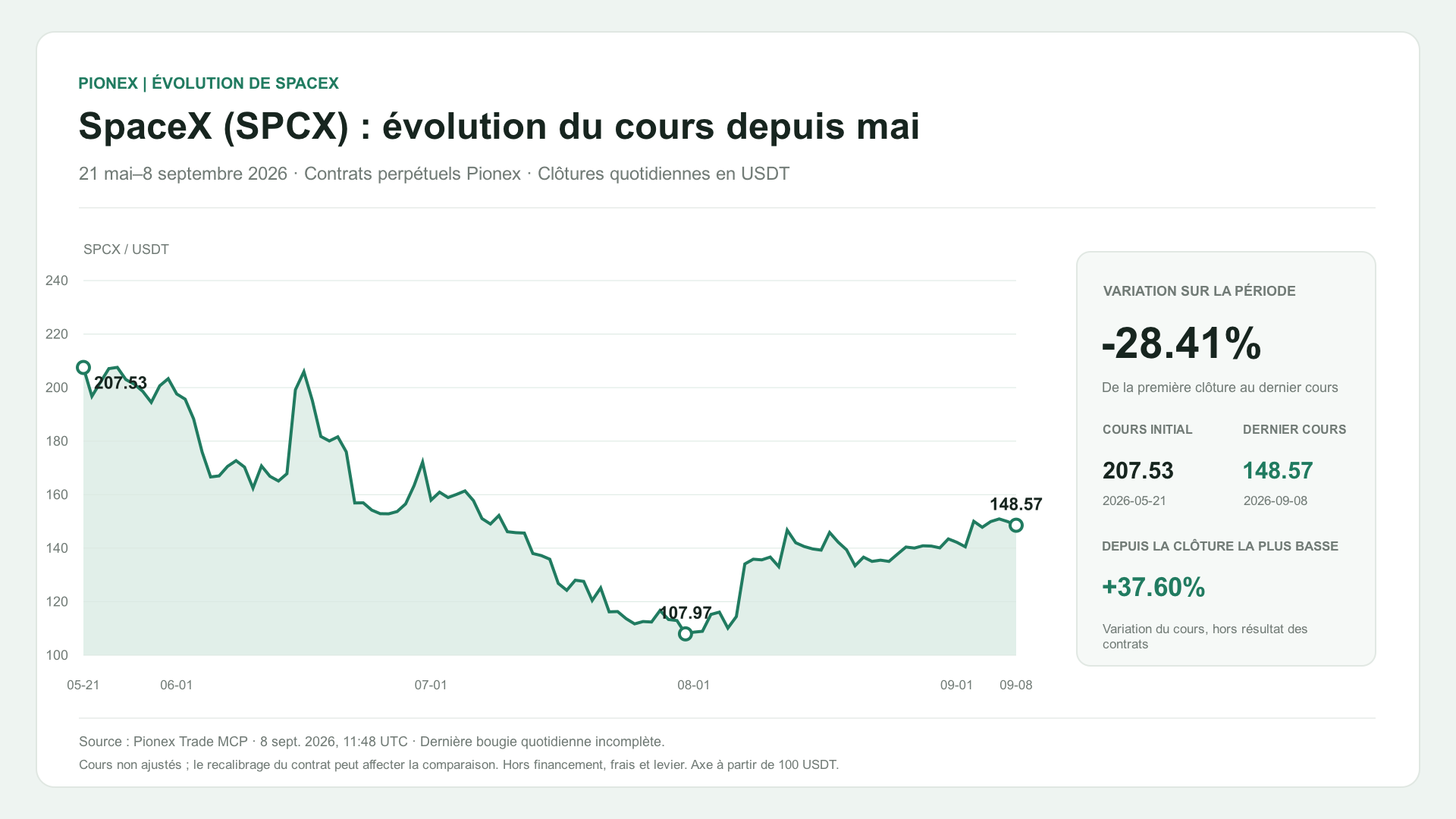 SpaceX (SPCX) : évolution du cours depuis mai. 21 mai–8 septembre 2026 · Contrats perpétuels Pionex · Clôtures quotidiennes en USDT. 207.53 → 148.57 USDT (-28.41%).