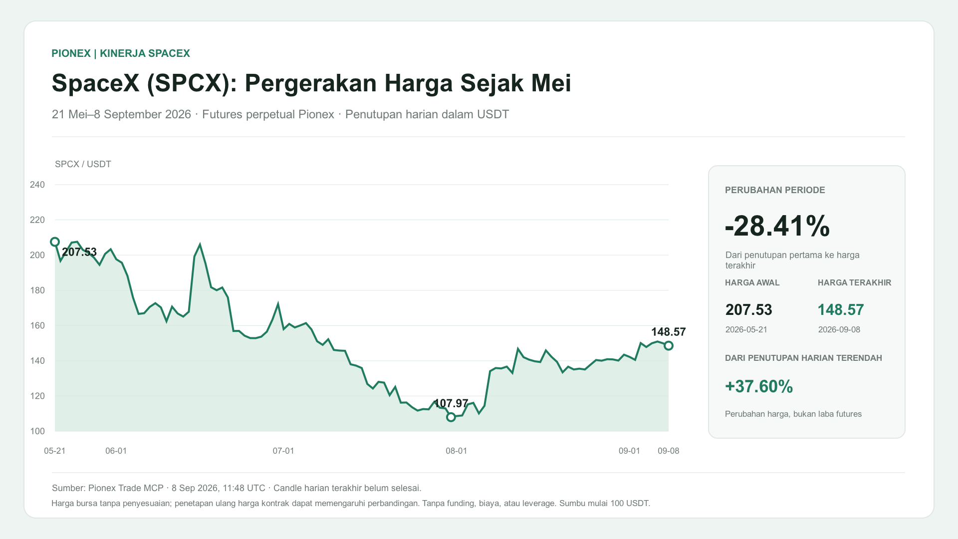 SpaceX (SPCX): Pergerakan Harga Sejak Mei. 21 Mei–8 September 2026 · Futures perpetual Pionex · Penutupan harian dalam USDT. 207.53 → 148.57 USDT (-28.41%).