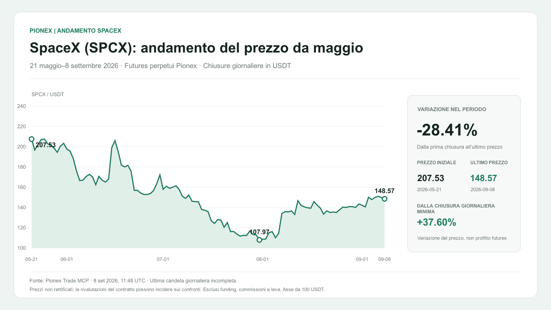 SpaceX (SPCX): andamento del prezzo da maggio. 21 maggio–8 settembre 2026 · Futures perpetui Pionex · Chiusure giornaliere in USDT. 207.53 → 148.57 USDT (-28.41%).