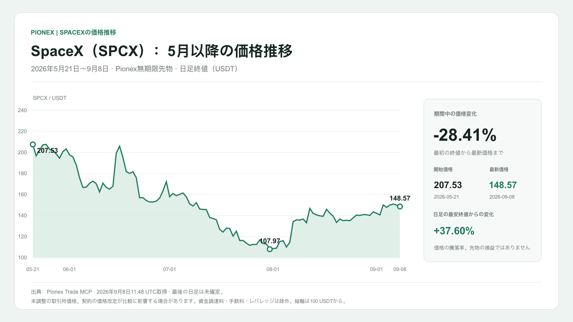 SpaceX(SPCX):5月以降の価格推移. 2026年5月21日〜9月8日 · Pionex無期限先物 · 日足終値(USDT). 207.53 → 148.57 USDT (-28.41%).