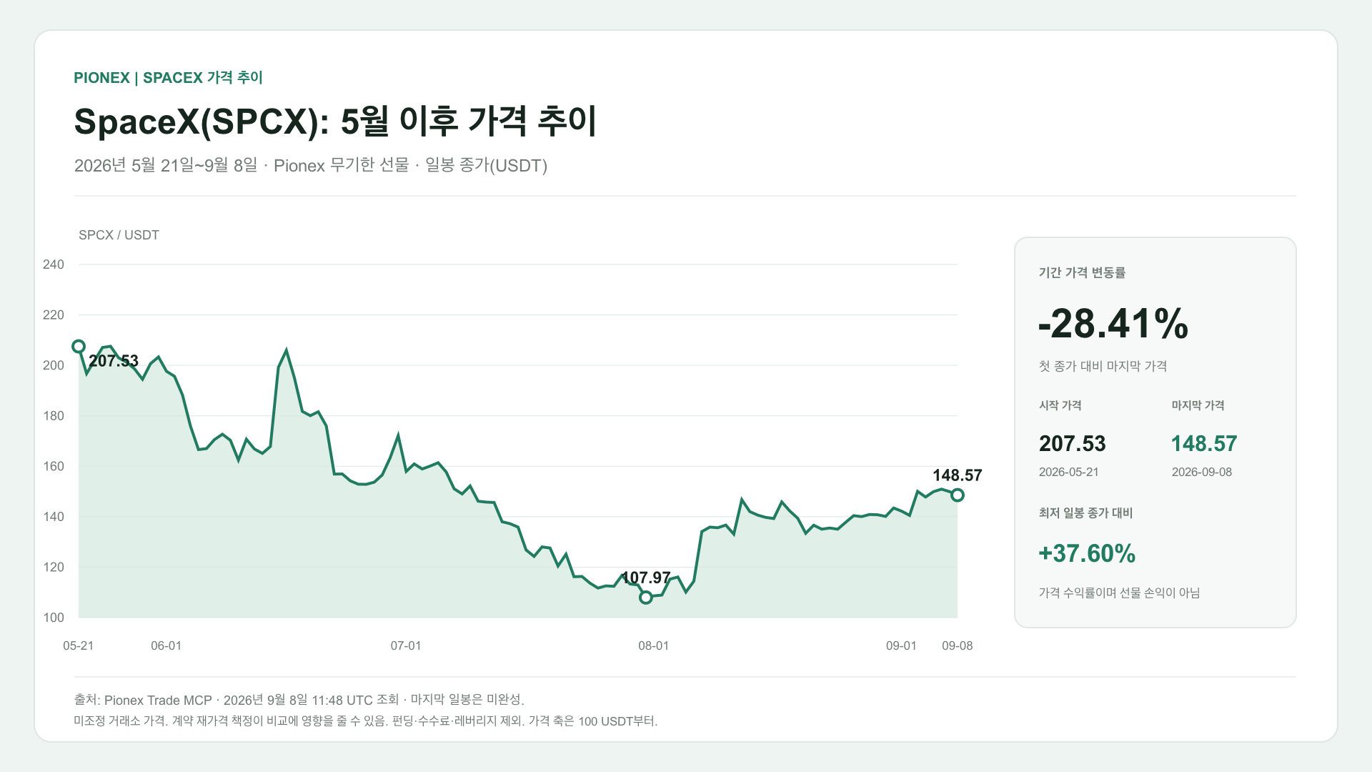 SpaceX(SPCX): 5월 이후 가격 추이. 2026년 5월 21일~9월 8일 · Pionex 무기한 선물 · 일봉 종가(USDT). 207.53 → 148.57 USDT (-28.41%).