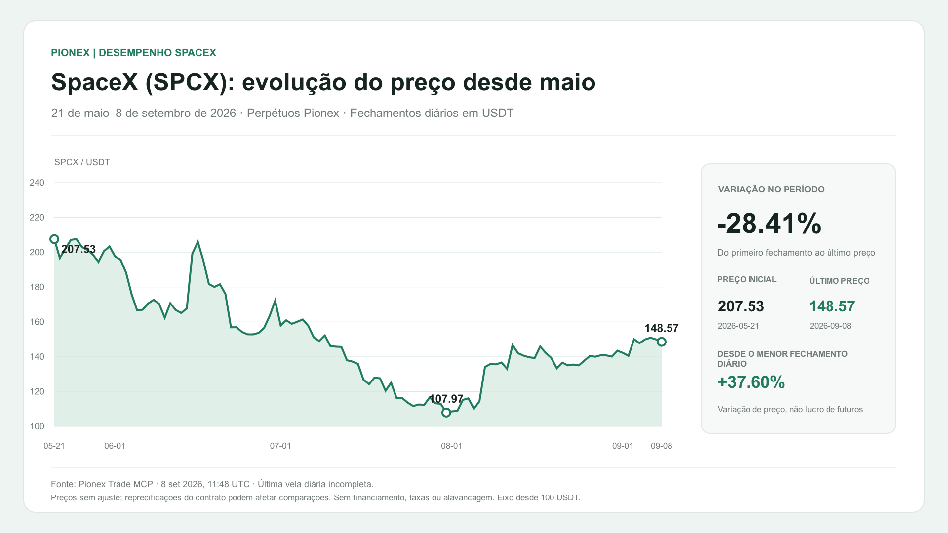 SpaceX (SPCX): evolução do preço desde maio. 21 de maio–8 de setembro de 2026 · Perpétuos Pionex · Fechamentos diários em USDT. 207.53 → 148.57 USDT (-28.41%).