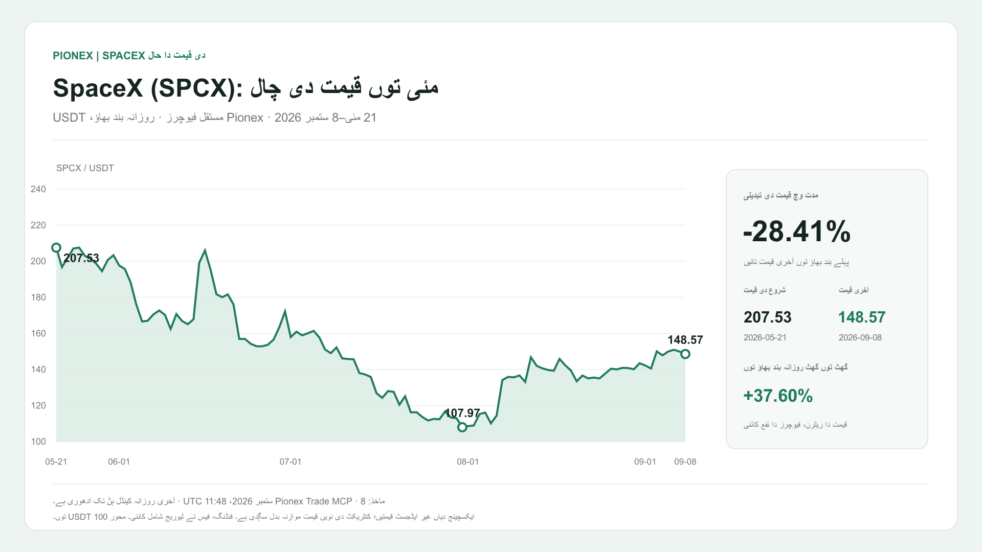 SpaceX (SPCX): مئی توں قیمت دی چال. 21 مئی–8 ستمبر 2026 · Pionex مستقل فیوچرز · روزانہ بند بھاؤ، USDT. 207.53 → 148.57 USDT (-28.41%).