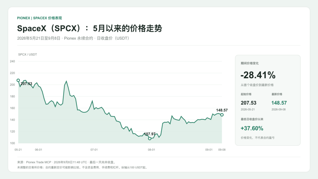 SpaceX（SPCX）：5月以来的价格走势. 2026年5月21日至9月8日 · Pionex 永续合约 · 日收盘价（USDT）. 207.53 → 148.57 USDT (-28.41%).