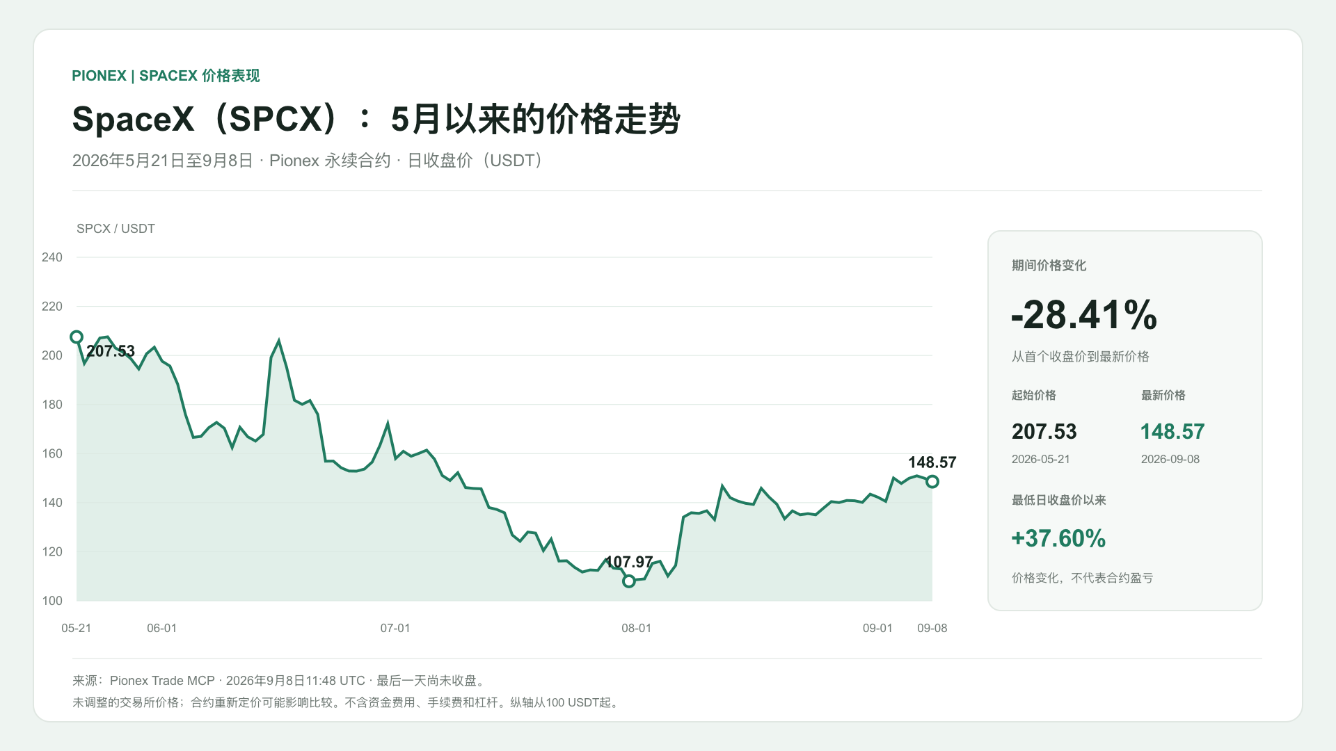 SpaceX(SPCX):5月以来的价格走势. 2026年5月21日至9月8日 · Pionex 永续合约 · 日收盘价(USDT). 207.53 → 148.57 USDT (-28.41%).