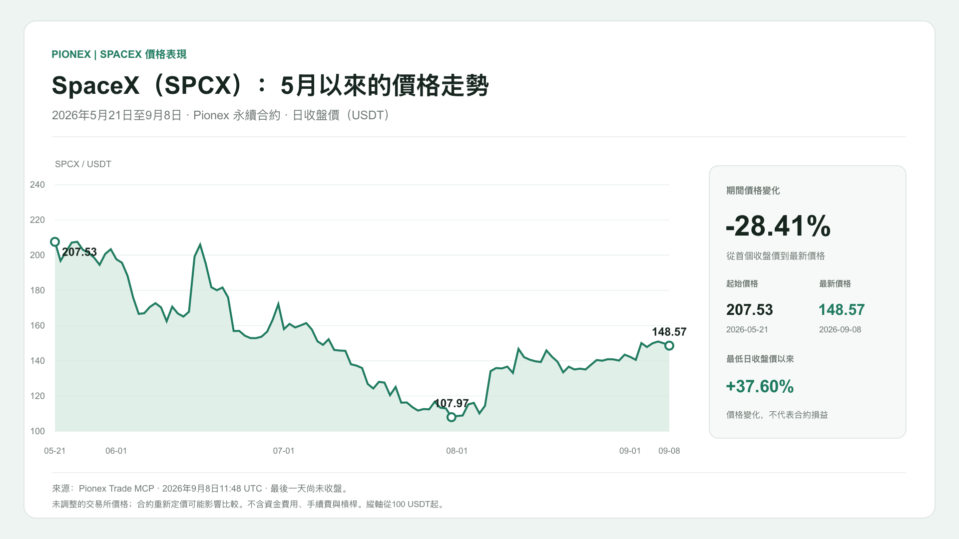 SpaceX(SPCX):5月以來的價格走勢. 2026年5月21日至9月8日 · Pionex 永續合約 · 日收盤價(USDT). 207.53 → 148.57 USDT (-28.41%).
