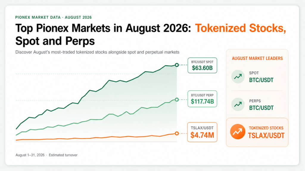 Top Pionex markets in August 2026 featuring tokenized stocks, spot and perpetual markets