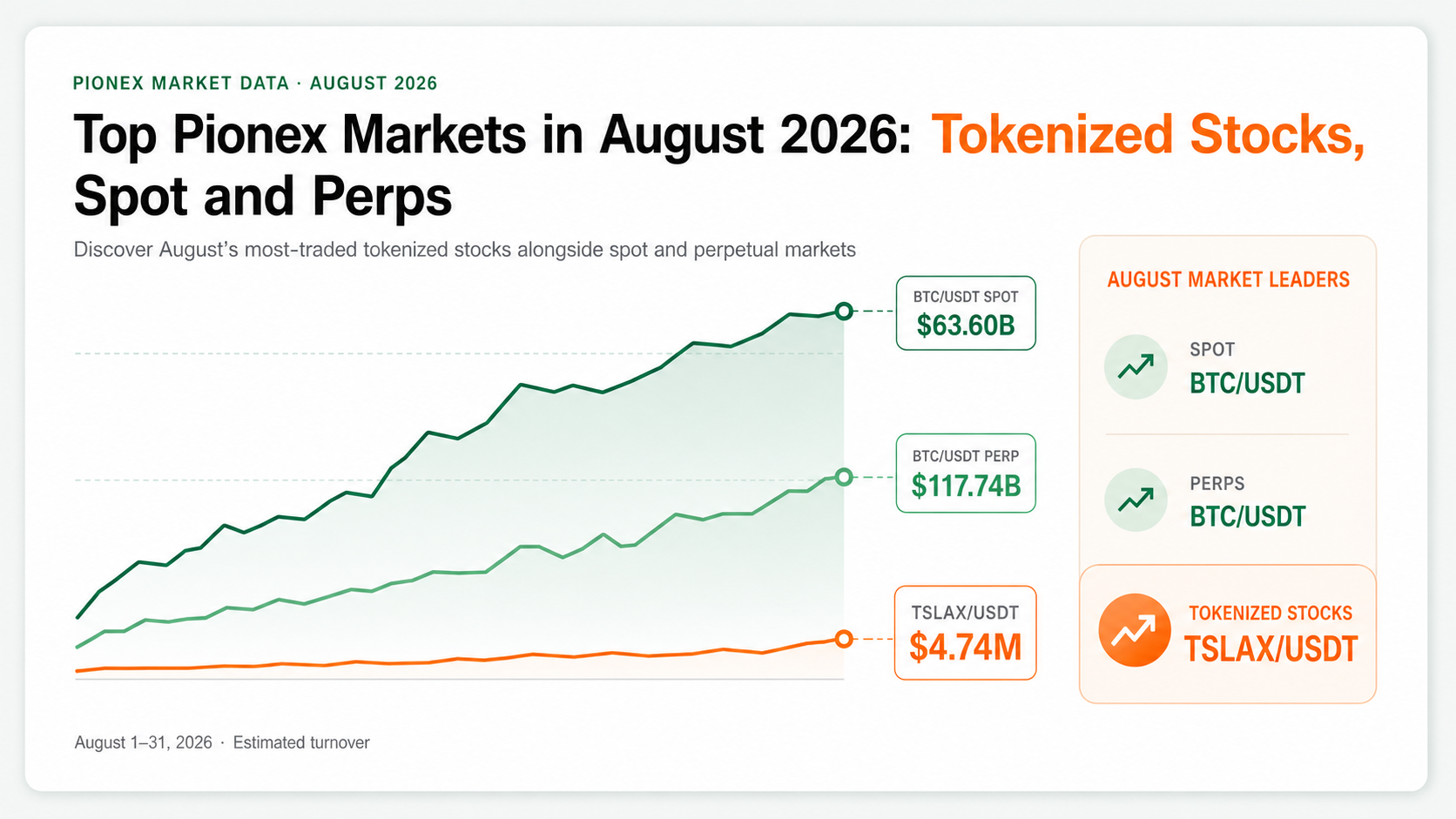 Top Pionex markets in August 2026 featuring tokenized stocks, spot and perpetual markets