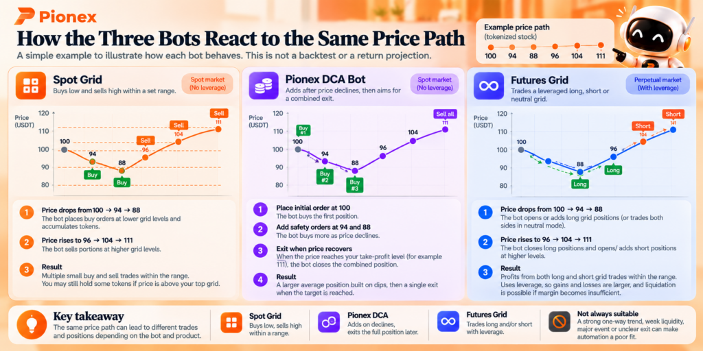 示例代幣化股票價格路徑中的 Spot Grid、DCA 與 Futures Grid 操作